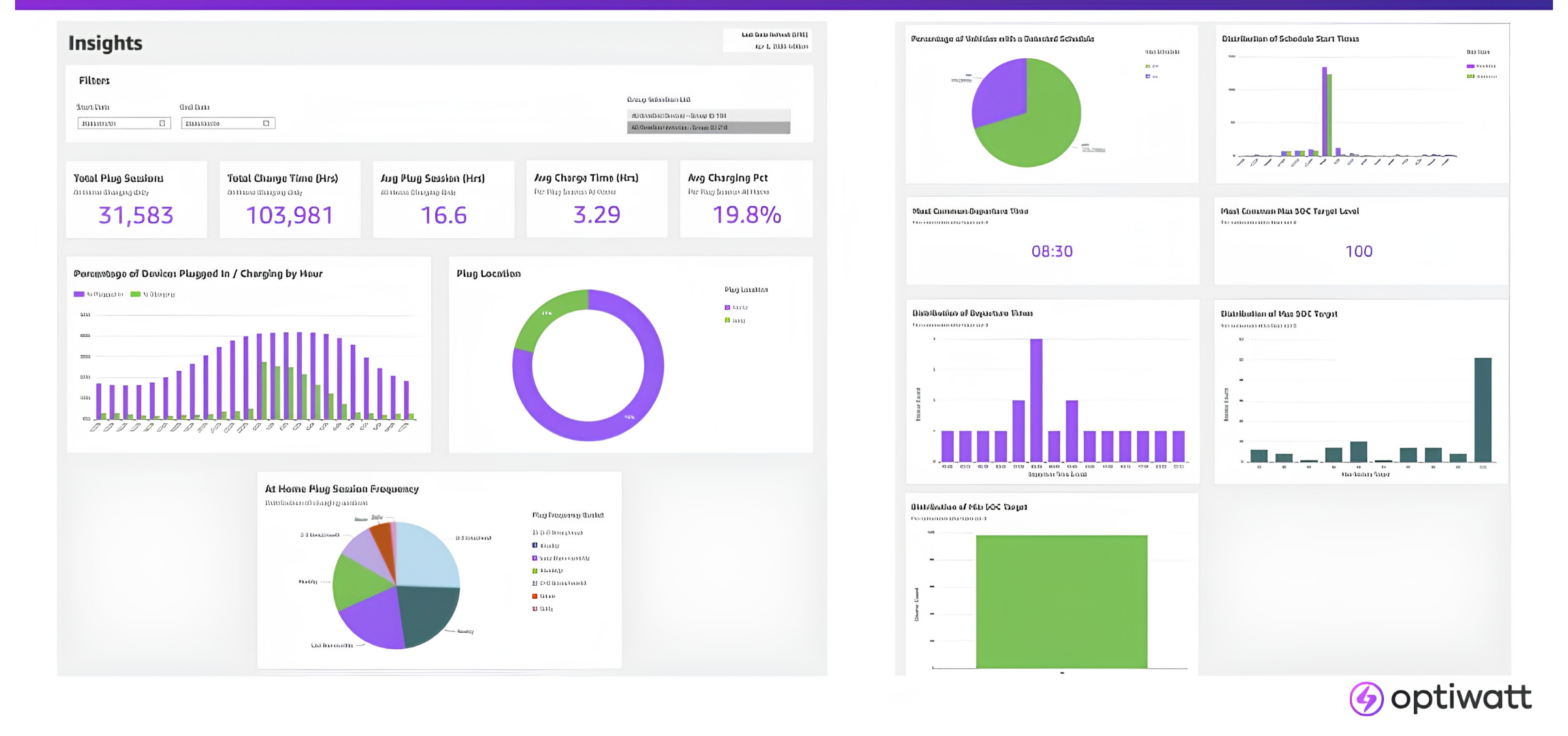 Optiwatt operator portal Insights view, showing total plug sessions, charge time, average session metrics, and bar charts of charging behavior by hour and location.