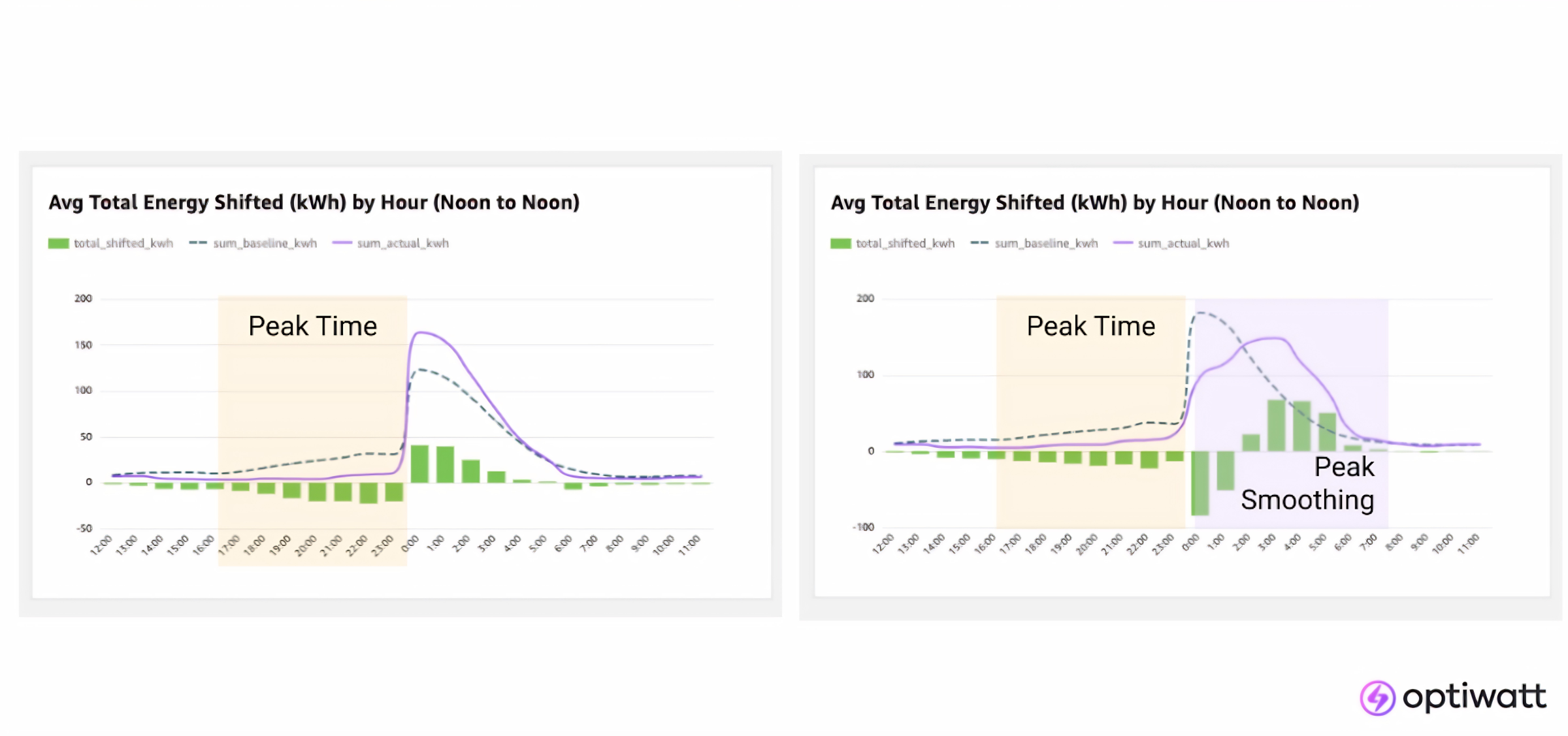 Two side-by-side charts comparing Daily Peak Avoidance alone versus Daily Peak Avoidance with Peak Smoothing applied. The left chart shows the snapback demand spike after peak hours; the right shows how Peak Smoothing flattens that spike.